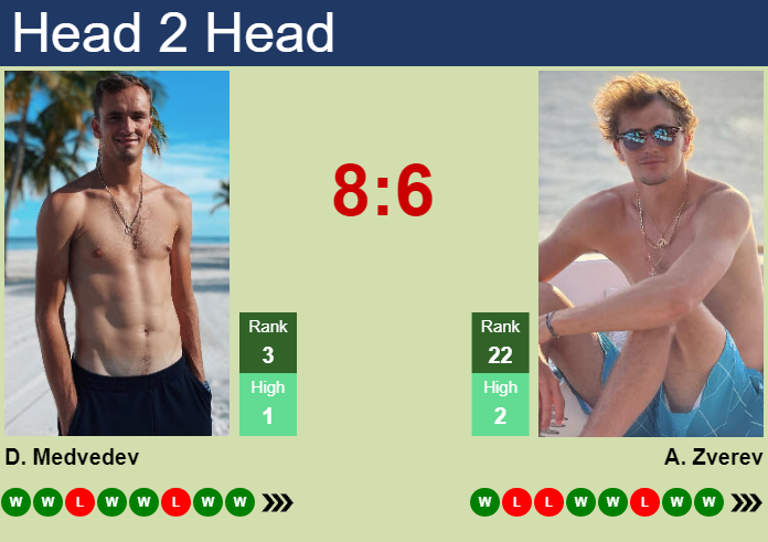 Prediction And Head To Head Daniil Medvedev Vs. Alexander Zverev Hkpmxpt8fd Prediction and head to head Daniil Medvedev vs. Alexander Zverev