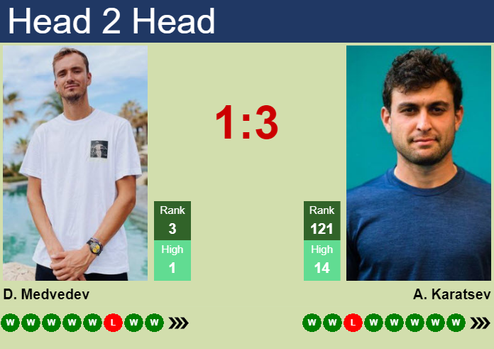 Prediction And Head To Head Daniil Medvedev Vs. Aslan Karatsev 9sotyws962 Prediction and head to head Daniil Medvedev vs. Aslan Karatsev