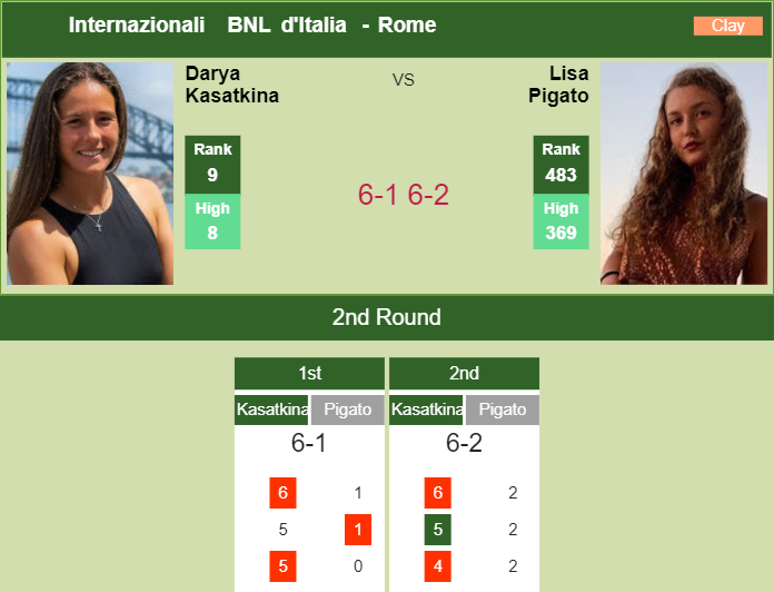 Uncompromising Darya Kasatkina mullers Pigato in the 2nd round to play vs Grabher – ROME RESULTS Prediction and head to head Daria Kasatkina vs. Lisa Pigato