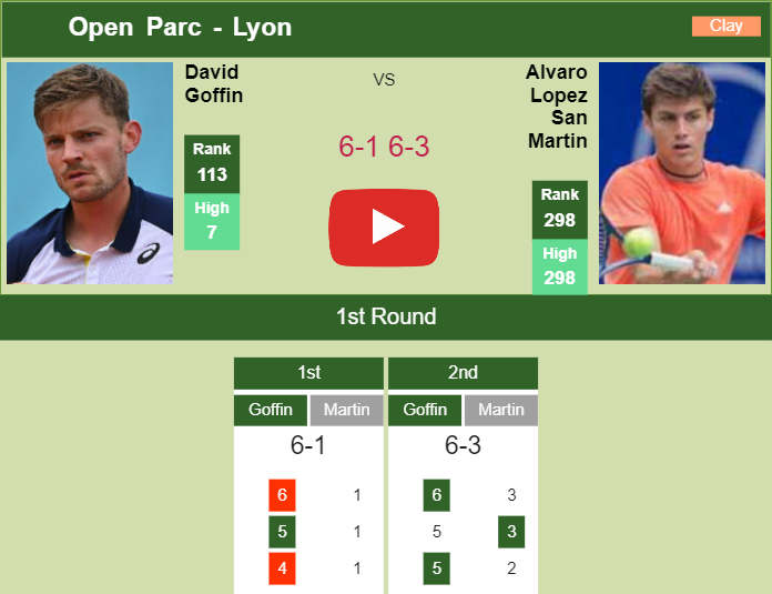 Great David Goffin sweeps aside Lopez San Martin in the 1st round to play vs Norrie. HIGHLIGHTS – LYON RESULTS Prediction and head to head David Goffin vs. Alvaro Lopez San Martin
