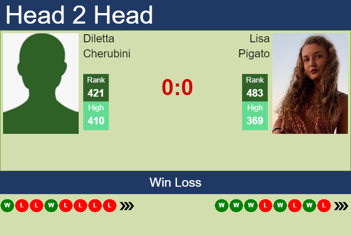 Prediction and head to head Diletta Cherubini vs. Lisa Pigato
