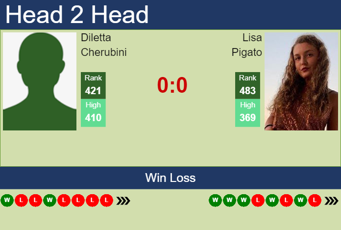 H2H, prediction of Diletta Cherubini vs Lisa Pigato in Rome with odds, preview, pick | 9th May 2023 Prediction and head to head Diletta Cherubini vs. Lisa Pigato