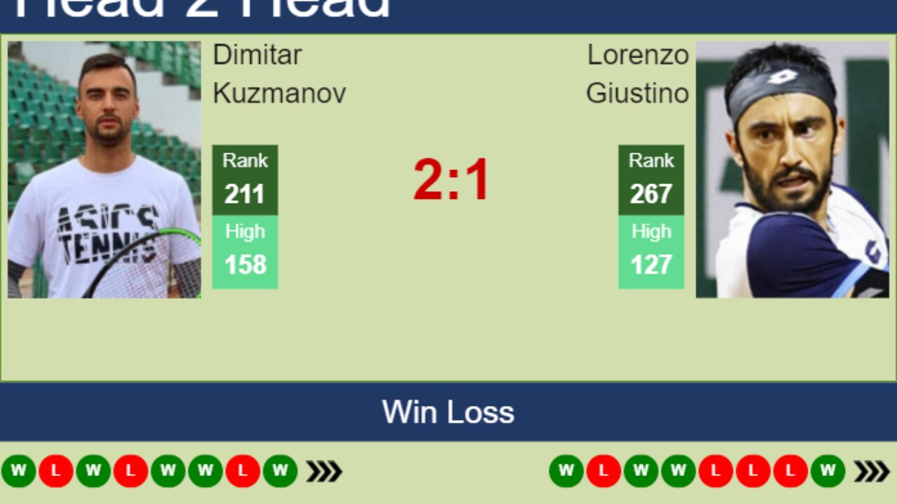 H2H prediction of Dimitar Kuzmanov vs Lorenzo Giustino in