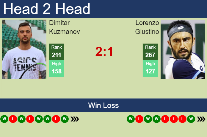 Prediction And Head To Head Dimitar Kuzmanov Vs. Lorenzo Giustino 3caiufxkqw Prediction and head to head Dimitar Kuzmanov vs. Lorenzo Giustino