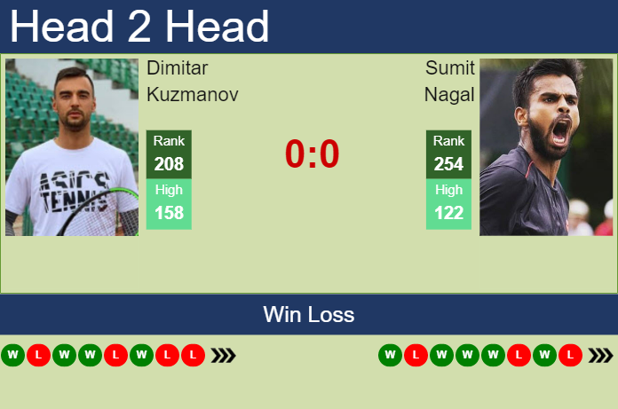 Prediction and head to head Dimitar Kuzmanov vs. Sumit Nagal