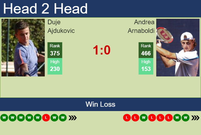 Prediction And Head To Head Duje Ajdukovic Vs. Andrea Arnaboldi Y3aceaendn Prediction and head to head Duje Ajdukovic vs. Andrea Arnaboldi