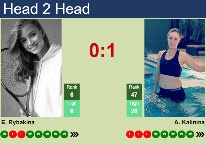 Prediction and head to head Elena Rybakina vs. Anhelina Kalinina