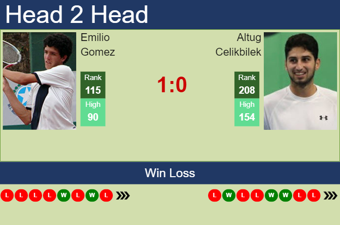 Prediction and head to head Emilio Gomez vs. Altug Celikbilek