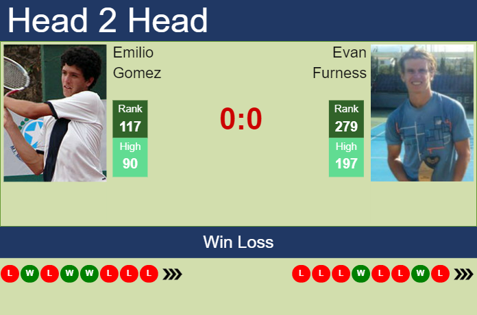 Prediction and head to head Emilio Gomez vs. Evan Furness