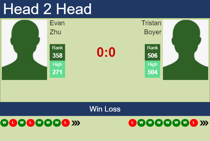 Prediction And Head To Head Evan Zhu Vs. Tristan Boyer Syau8a0bfr Prediction and head to head Evan Zhu vs. Tristan Boyer