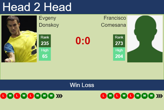 Prediction and head to head Evgeny Donskoy vs. Francisco Comesana