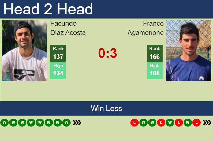 Prediction and head to head Facundo Diaz Acosta vs. Franco Agamenone