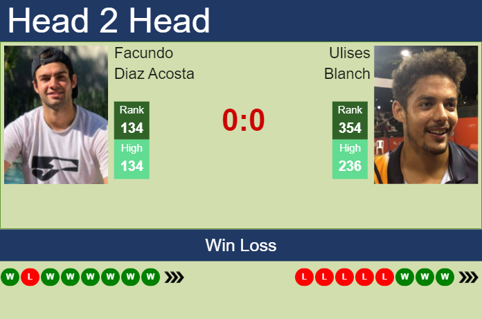 Prediction And Head To Head Facundo Diaz Acosta Vs. Ulises Blanch Jne9xg9iug Prediction and head to head Facundo Diaz Acosta vs. Ulises Blanch