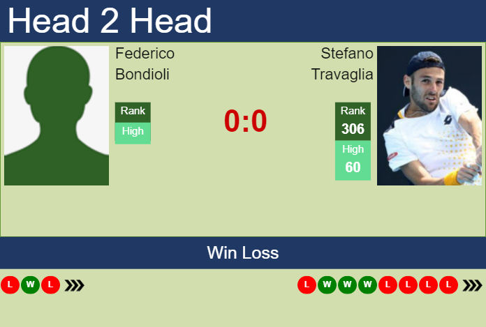 H2H, prediction of Federico Bondioli vs Stefano Travaglia in Cagliari Challenger with odds, preview, pick | 1st May 2023 Prediction and head to head Federico Bondioli vs. Stefano Travaglia