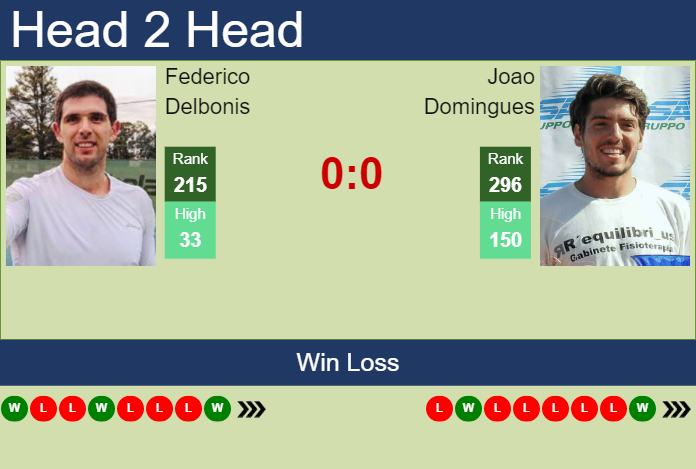 Prediction and head to head Federico Delbonis vs. Joao Domingues