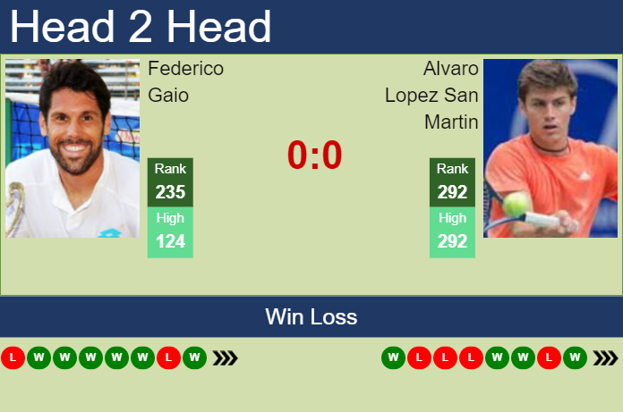 H2H, prediction of Federico Gaio vs Alvaro Lopez San Martin in Vicenza Challenger with odds, preview, pick | 29th May 2023 Prediction and head to head Federico Gaio vs. Alvaro Lopez San Martin