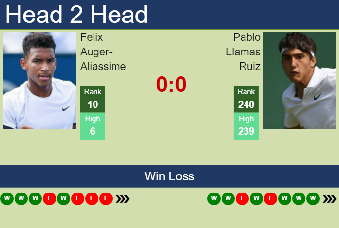 Prediction And Head To Head Felix Auger Aliassime Vs. Pablo Llamas Ruiz Yxsgit7tgj Prediction and head to head Felix Auger-Aliassime vs. Pablo Llamas Ruiz