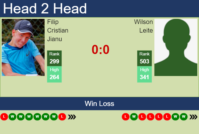 Prediction and head to head Filip Cristian Jianu vs. Wilson Leite