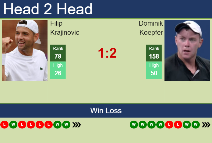 Prediction and head to head Filip Krajinovic vs. Dominik Koepfer