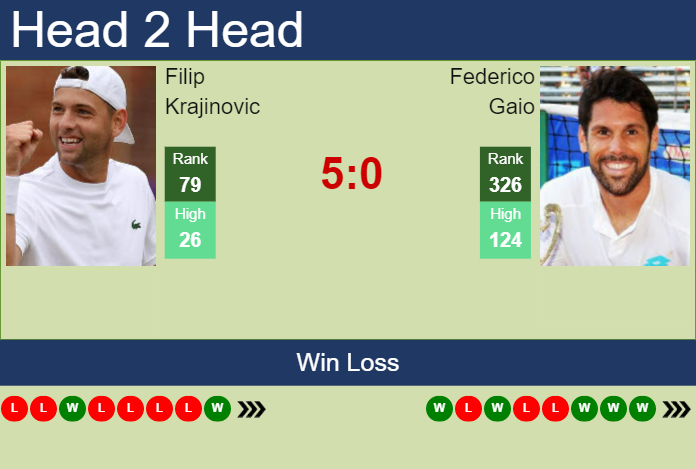 Prediction and head to head Filip Krajinovic vs. Federico Gaio