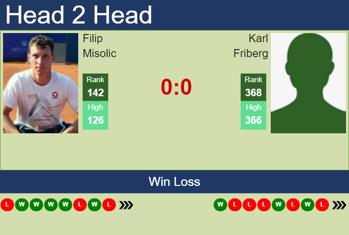 Prediction and head to head Filip Misolic vs. Karl Friberg