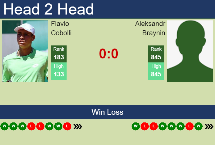H2H, prediction of Flavio Cobolli vs Aleksandr Braynin in Turin Challenger with odds, preview, pick | 16th May 2023 Prediction and head to head Flavio Cobolli vs. Aleksandr Braynin