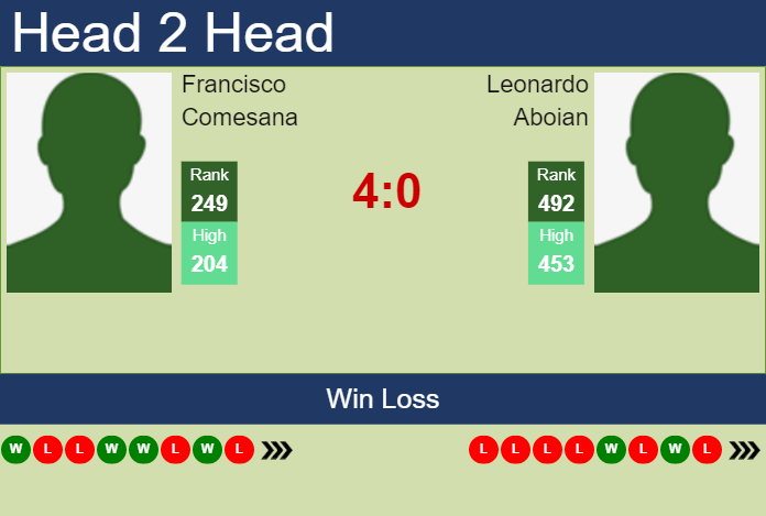Prediction And Head To Head Francisco Comesana Vs. Leonardo Aboian Xd943jw0vs Prediction and head to head Francisco Comesana vs. Leonardo Aboian