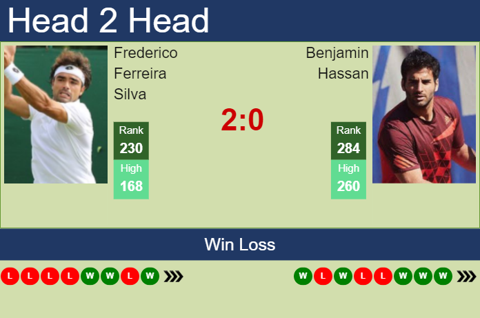 Prediction and head to head Frederico Ferreira Silva vs. Benjamin Hassan