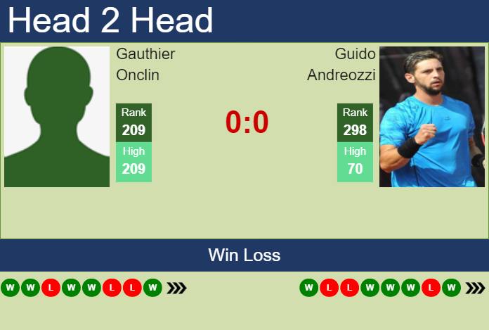 Prediction And Head To Head Gauthier Onclin Vs. Guido Andreozzi Qacjn2gbez Prediction and head to head Gauthier Onclin vs. Guido Andreozzi