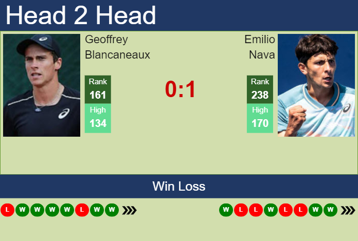 Prediction and head to head Geoffrey Blancaneaux vs. Emilio Nava