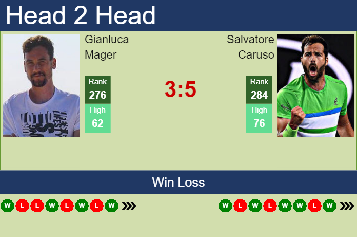 H2H prediction of Gianluca Mager vs Salvatore Caruso in Cagliari