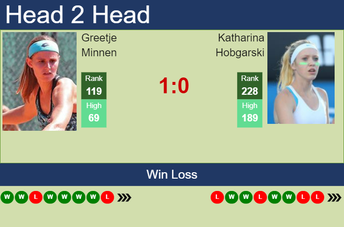 Prediction and head to head Greetje Minnen vs. Katharina Hobgarski