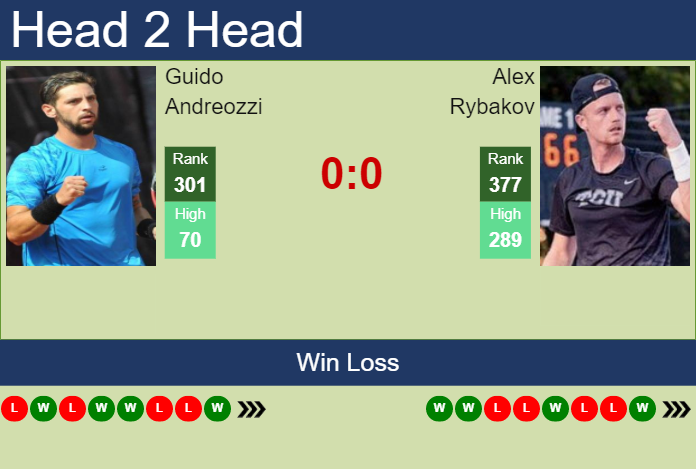 Prediction and head to head Guido Andreozzi vs. Alex Rybakov