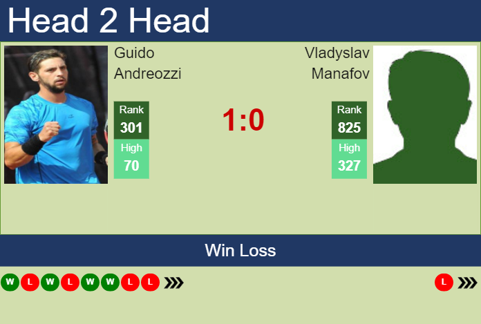 Prediction and head to head Guido Andreozzi vs. Vladyslav Manafov