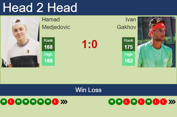 Prediction and head to head Hamad Medjedovic vs. Ivan Gakhov