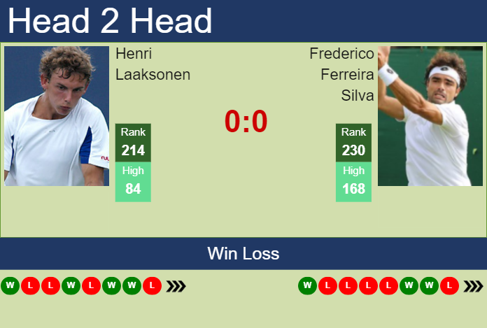 Prediction and head to head Henri Laaksonen vs. Frederico Ferreira Silva