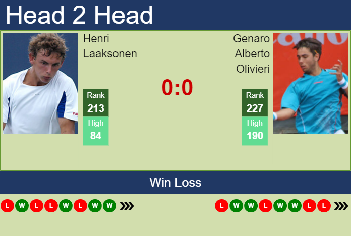Prediction and head to head Henri Laaksonen vs. Genaro Alberto Olivieri