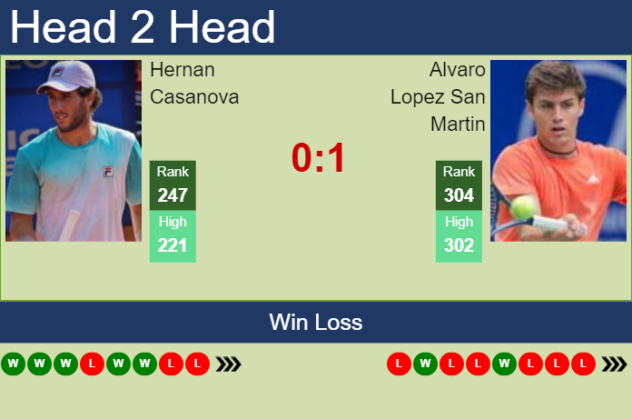 Prediction And Head To Head Hernan Casanova Vs. Alvaro Lopez San Martin 0neddo8oxu Prediction and head to head Hernan Casanova vs. Alvaro Lopez San Martin