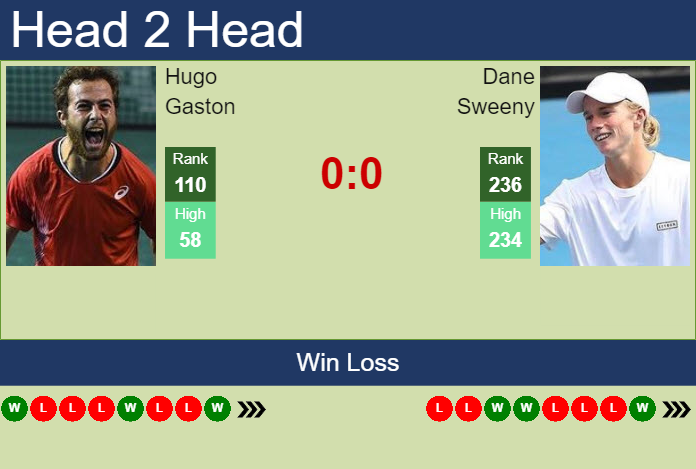 Prediction And Head To Head Hugo Gaston Vs. Dane Sweeny 6ep89bdf22 Prediction and head to head Hugo Gaston vs. Dane Sweeny