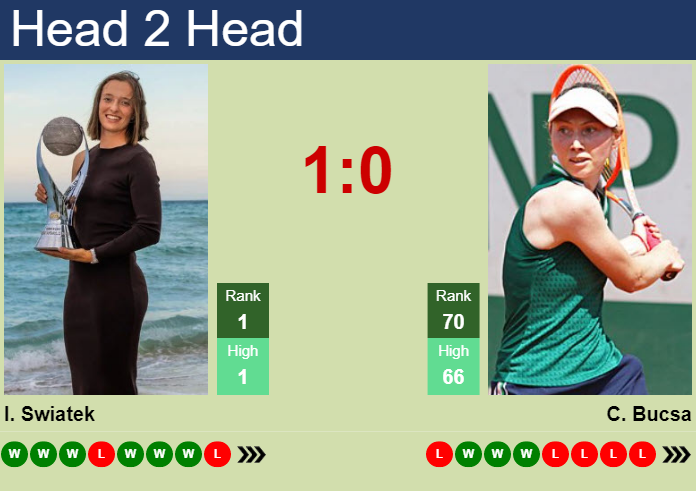 Prediction And Head To Head Iga Swiatek Vs. Cristina Bucsa Twppzfmoe5 Prediction and head to head Iga Swiatek vs. Cristina Bucsa