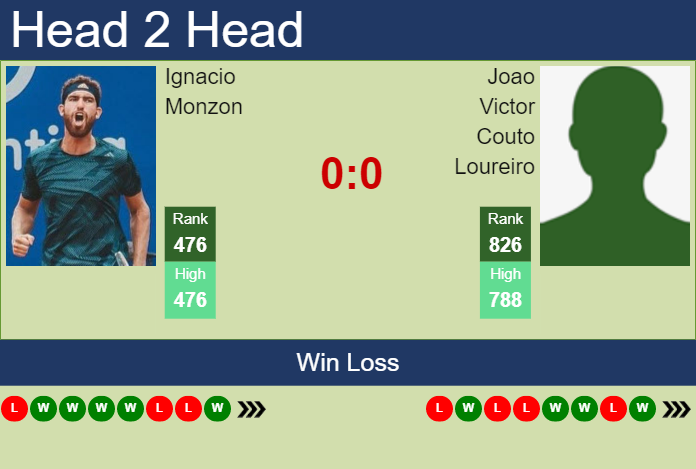 H2H, prediction of Ignacio Monzon vs Joao Victor Couto Loureiro in Coquimbo Challenger with odds, preview, pick | 1st May 2023 Prediction and head to head Ignacio Monzon vs. Joao Victor Couto Loureiro