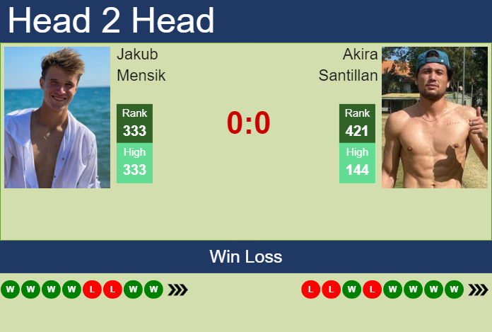 Prediction and head to head Jakub Mensik vs. Akira Santillan