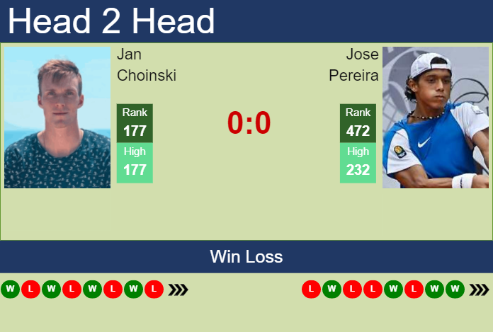 Prediction and head to head Jan Choinski vs. Jose Pereira