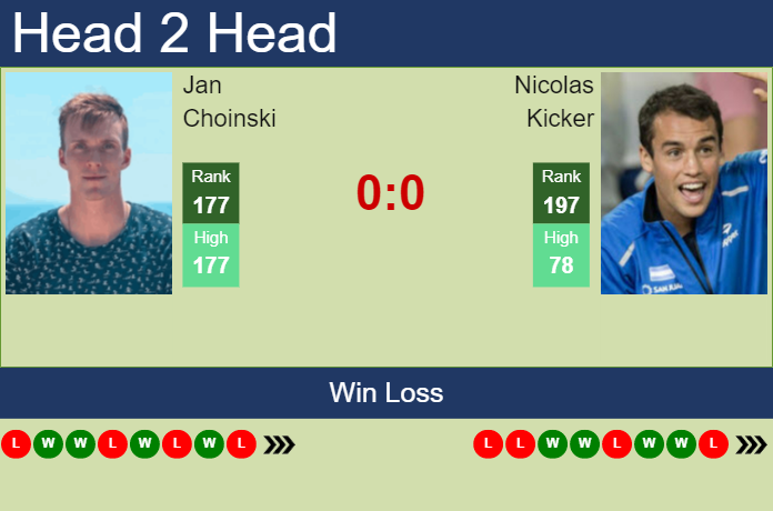 Prediction and head to head Jan Choinski vs. Nicolas Kicker