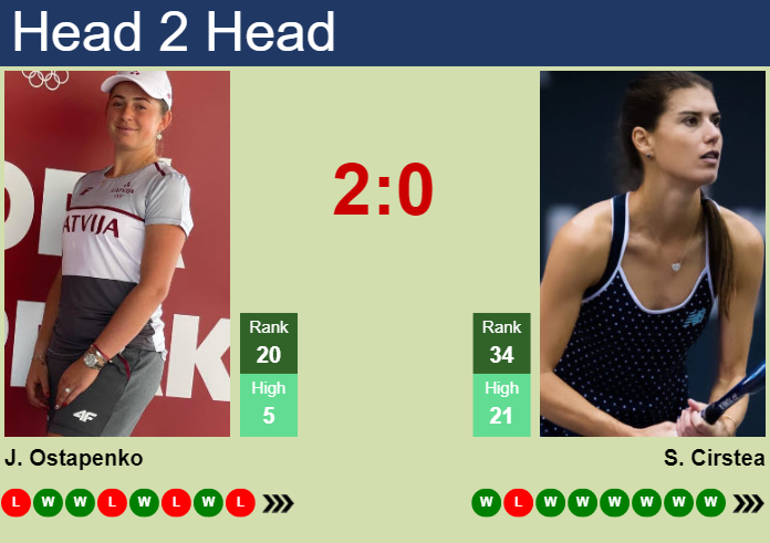 Prediction And Head To Head Jelena Ostapenko Vs. Sorana Cirstea Nshv5pqttm Prediction and head to head Jelena Ostapenko vs. Sorana Cirstea