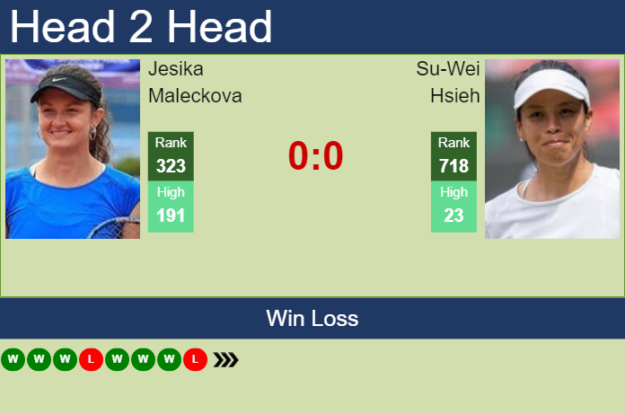 Prediction and head to head Jesika Maleckova vs. Su-Wei Hsieh