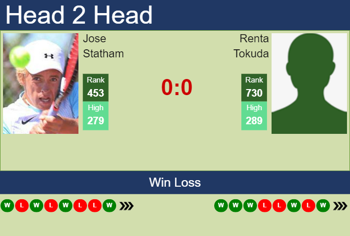 H2H, prediction of Jose Statham vs Renta Tokuda in Busan Challenger with odds, preview, pick | 8th May 2023 Prediction and head to head Jose Statham vs. Renta Tokuda