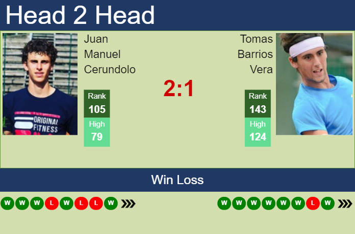 H2H, prediction of Juan Manuel Cerundolo vs Tomas Barrios Vera in Rome ...