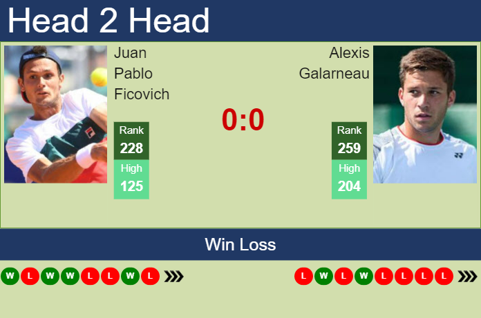 Prediction and head to head Juan Pablo Ficovich vs. Alexis Galarneau