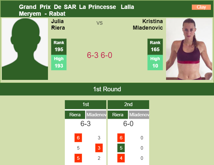 Prediction and head to head Julia Riera vs. Kristina Mladenovic
